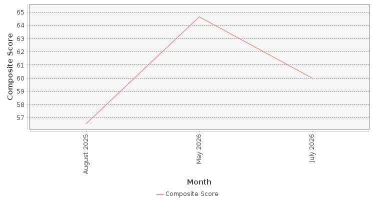 Composite score chart