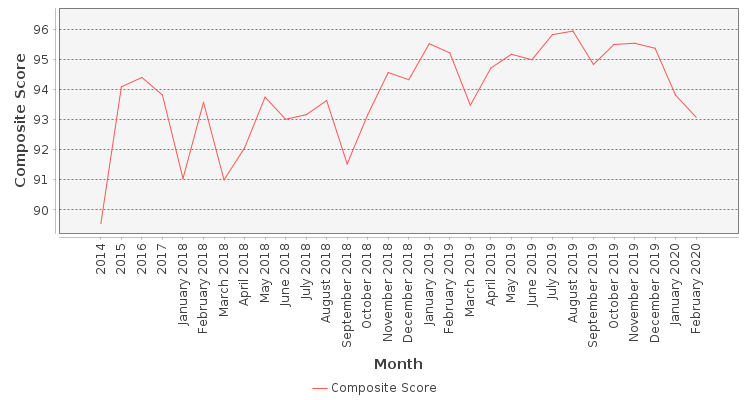 Composite score chart