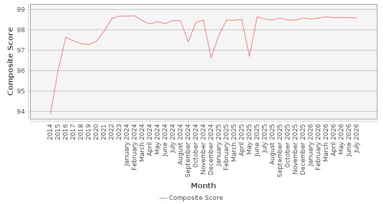 Composite score chart