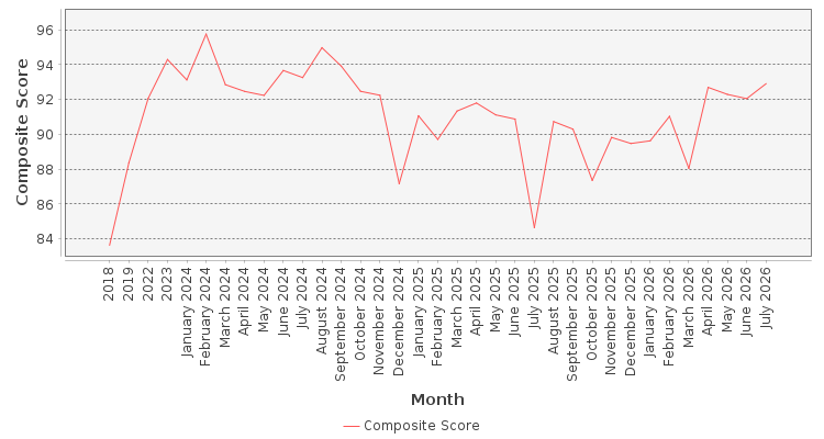 Composite score chart