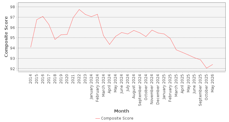 Composite score chart