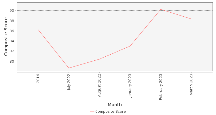 Composite score chart