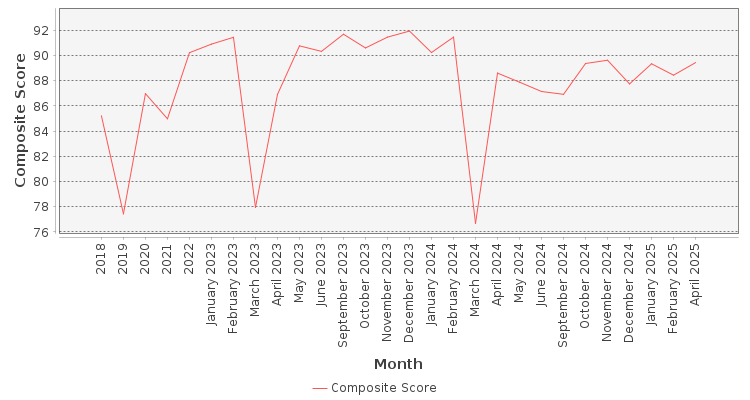 Composite score chart