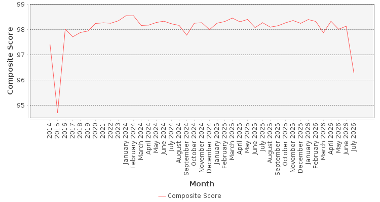 Composite score chart