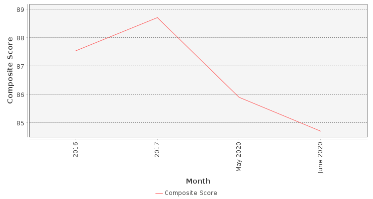 Composite score chart