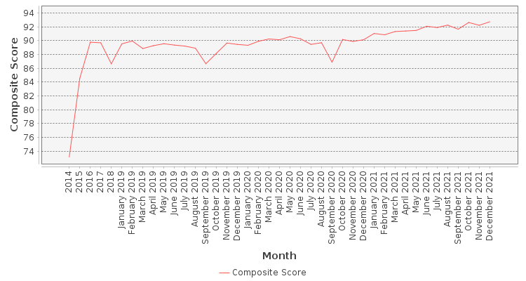 Composite score chart