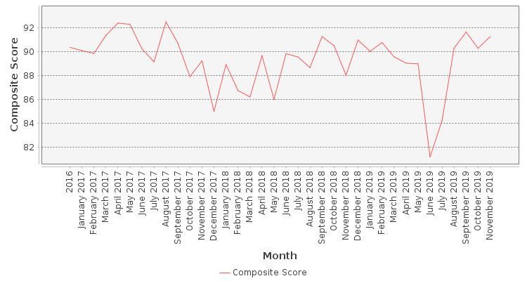 Composite score chart