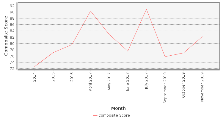 Composite score chart
