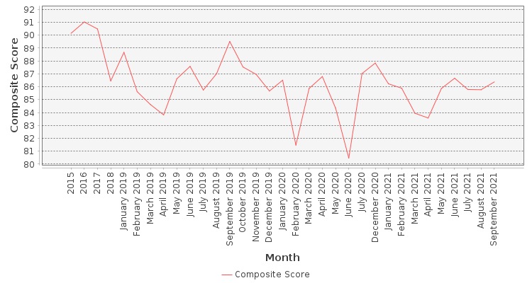 Composite score chart
