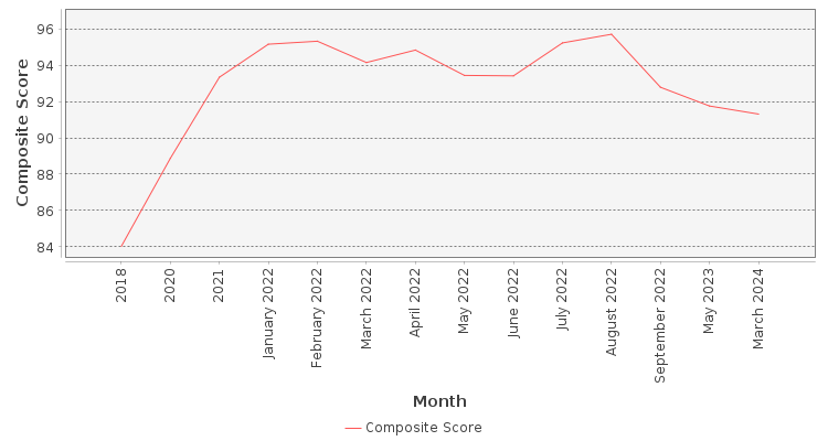 Composite score chart