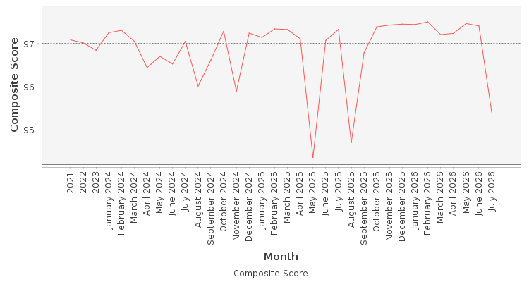 Composite score chart
