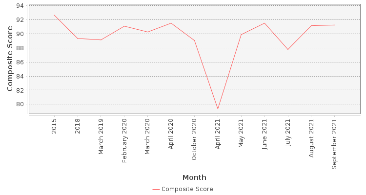 Composite score chart