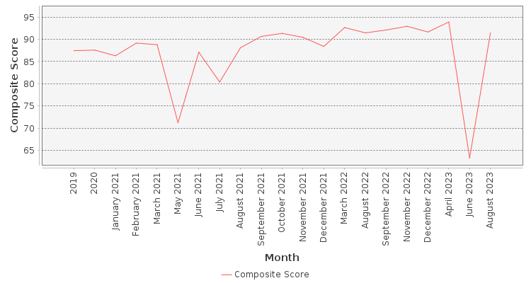 Composite score chart