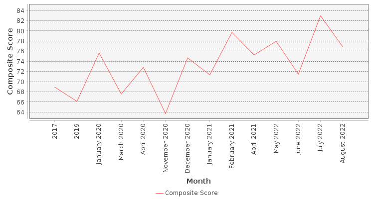 Composite score chart