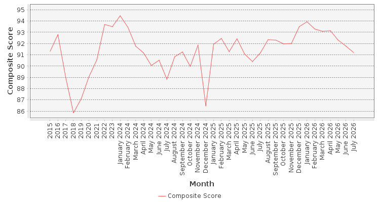Composite score chart