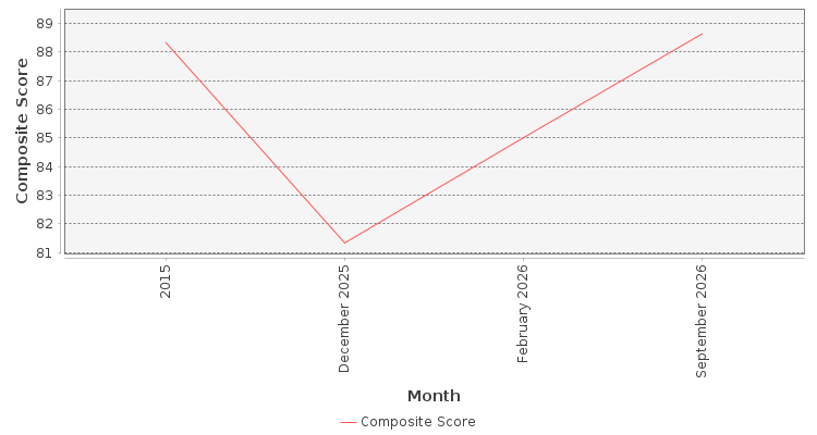 Composite score chart
