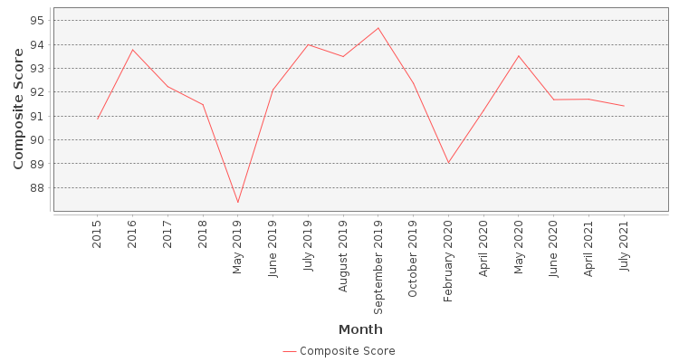 Composite score chart