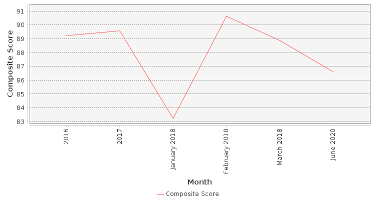 Composite score chart