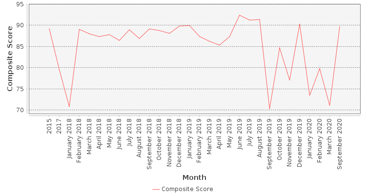 Composite score chart