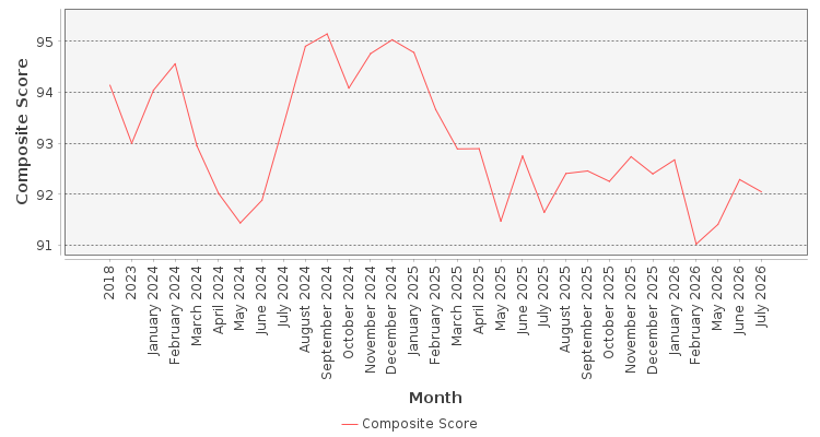 Composite score chart