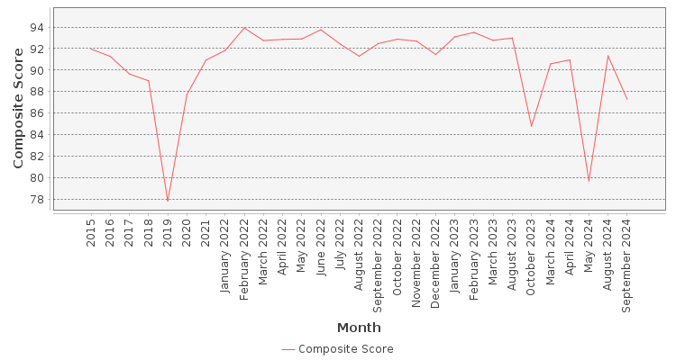 Composite score chart