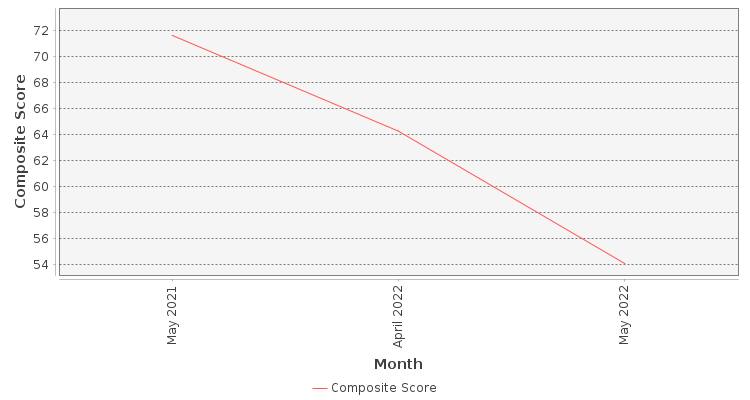 Composite score chart