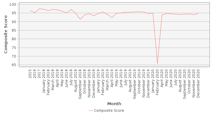 Composite score chart