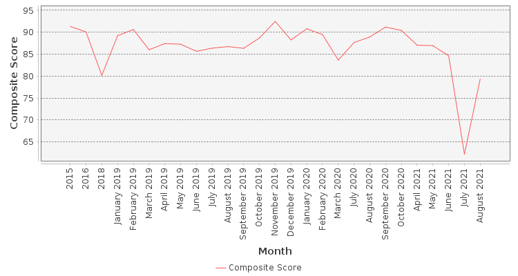 Composite score chart