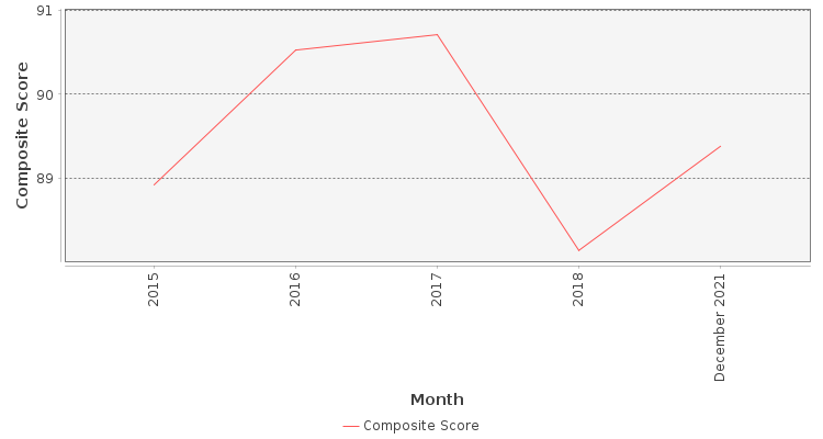 Composite score chart
