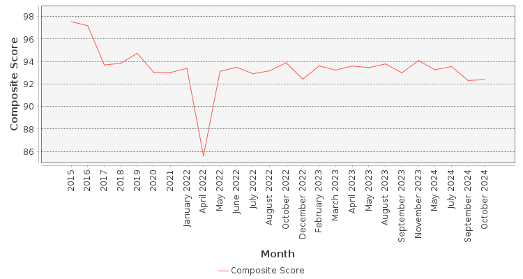 Composite score chart