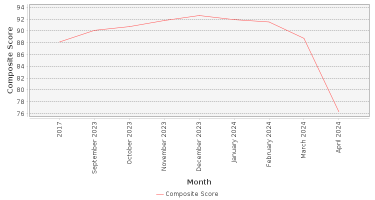 Composite score chart