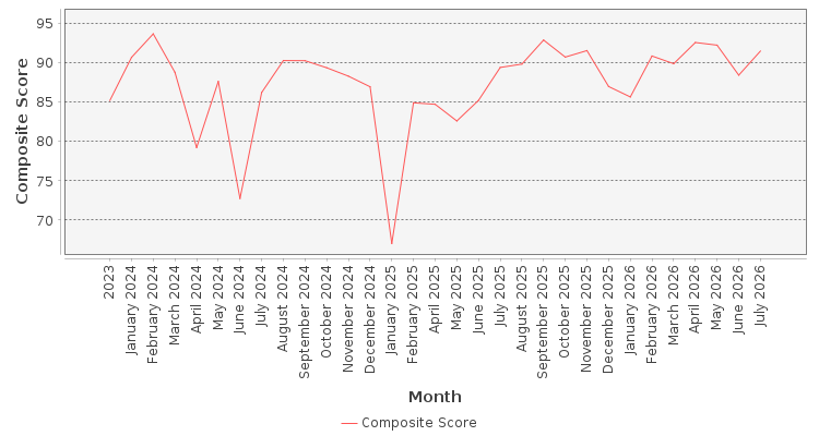 Composite score chart