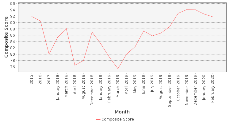 Composite score chart