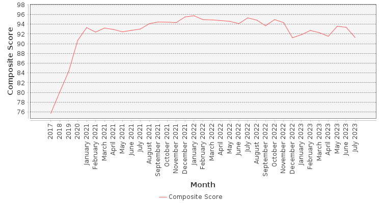 Composite score chart