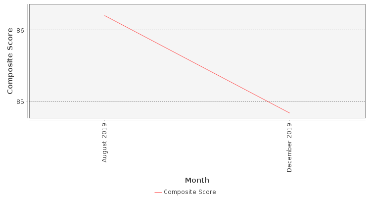 Composite score chart
