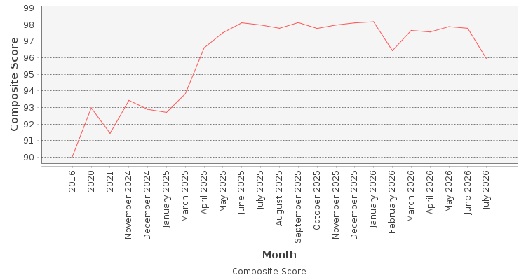 Composite score chart