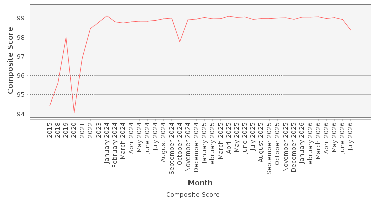 Composite score chart