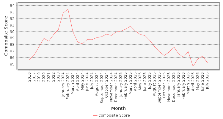 Composite score chart