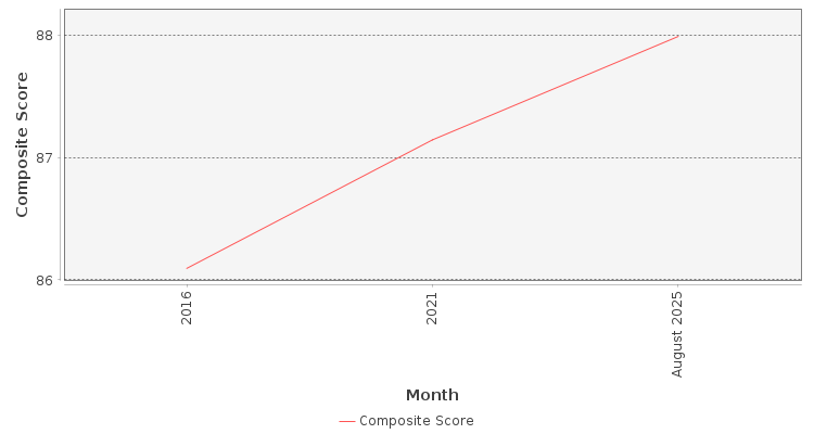 Composite score chart