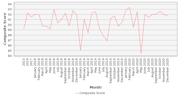 Composite score chart