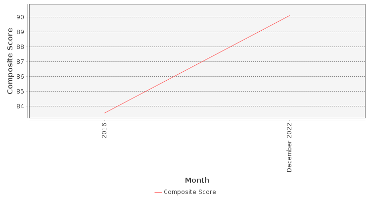 Composite score chart