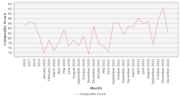 Composite score chart