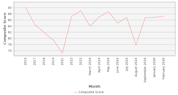 Composite score chart