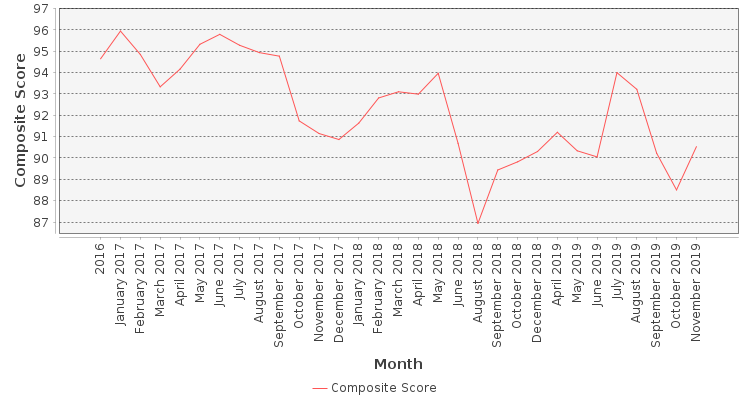 Composite score chart