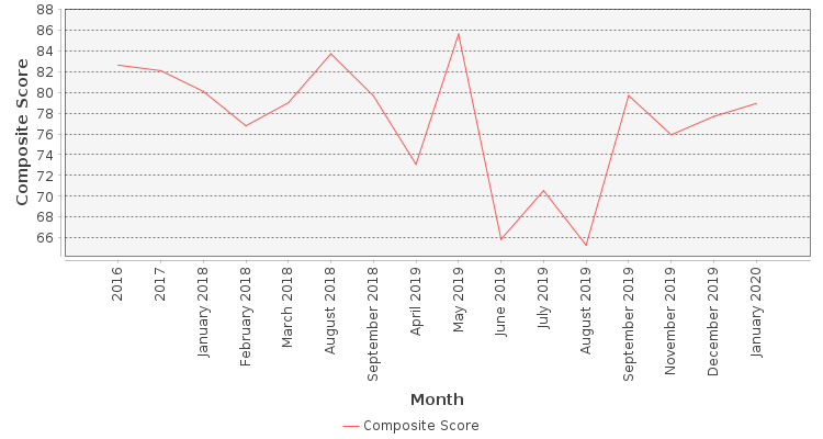 Composite score chart