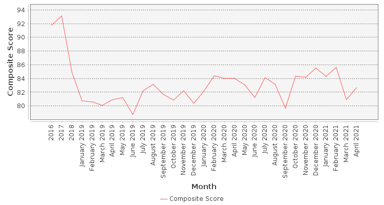 Composite score chart