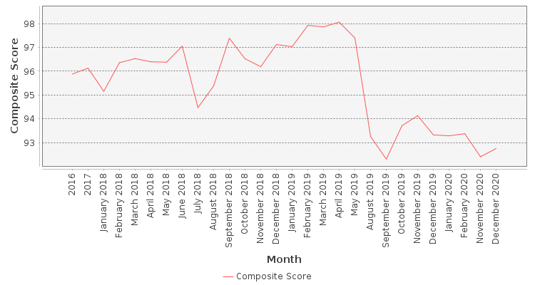 Composite score chart