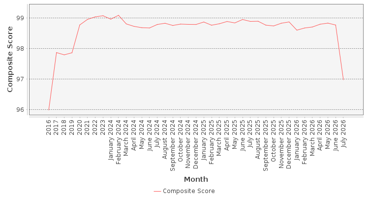 Composite score chart