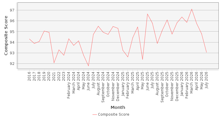 Composite score chart