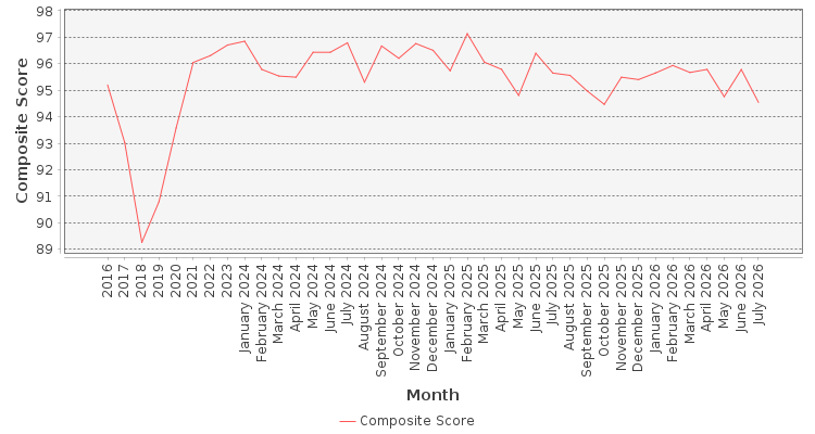Composite score chart